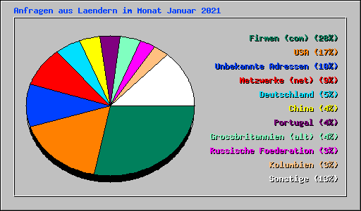 Anfragen aus Laendern im Monat Januar 2021
