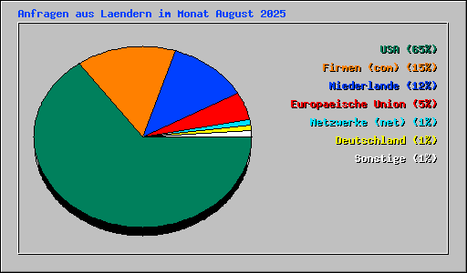 Anfragen aus Laendern im Monat August 2025