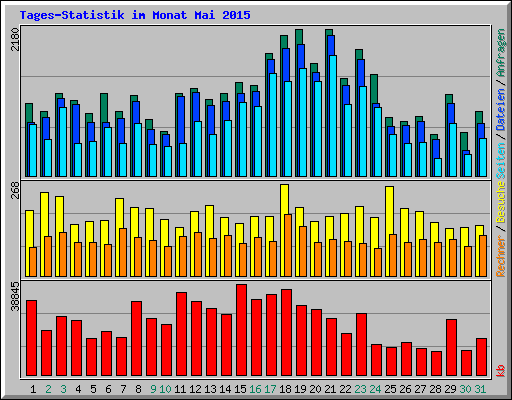 Tages-Statistik im Monat Mai 2015