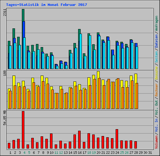 Tages-Statistik im Monat Februar 2017