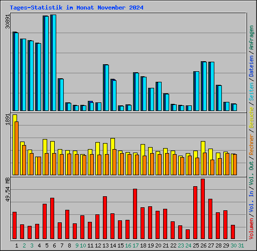 Tages-Statistik im Monat November 2024