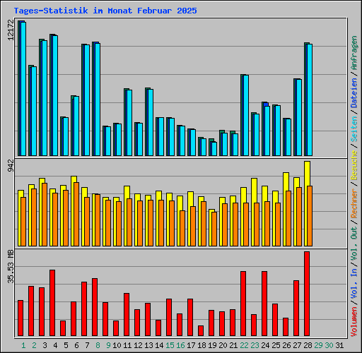 Tages-Statistik im Monat Februar 2025