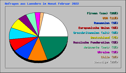 Anfragen aus Laendern im Monat Februar 2022