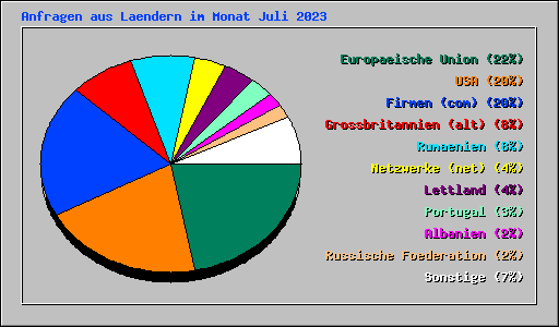 Anfragen aus Laendern im Monat Juli 2023