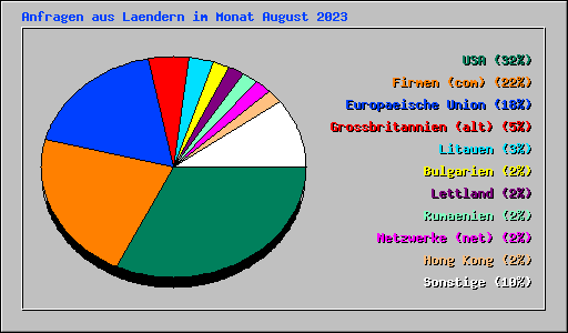 Anfragen aus Laendern im Monat August 2023