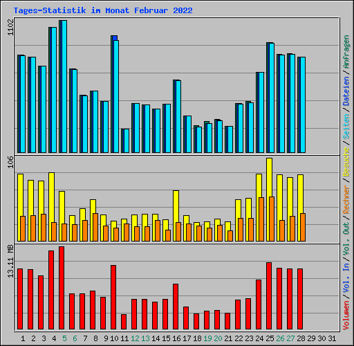 Tages-Statistik im Monat Februar 2022