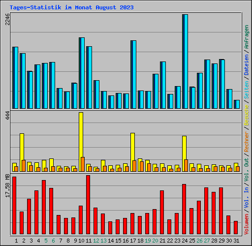 Tages-Statistik im Monat August 2023