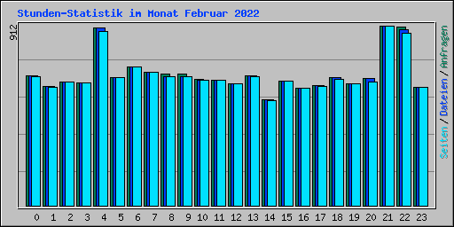 Stunden-Statistik im Monat Februar 2022