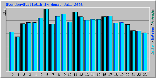 Stunden-Statistik im Monat Juli 2023