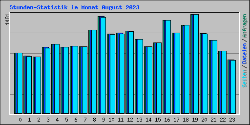 Stunden-Statistik im Monat August 2023