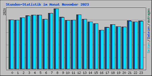 Stunden-Statistik im Monat November 2023