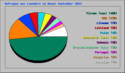 Anfragen aus Laendern im Monat September 2023