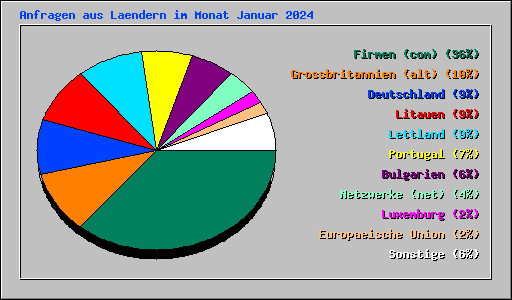 Anfragen aus Laendern im Monat Januar 2024