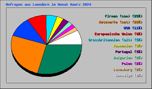 Anfragen aus Laendern im Monat Maerz 2024