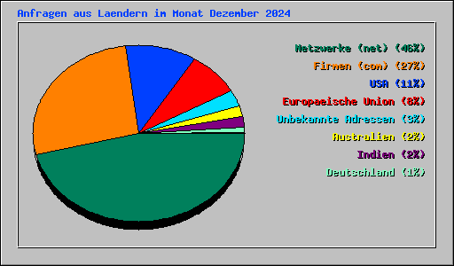 Anfragen aus Laendern im Monat Dezember 2024