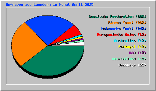 Anfragen aus Laendern im Monat April 2025