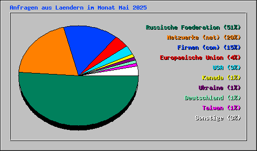 Anfragen aus Laendern im Monat Mai 2025