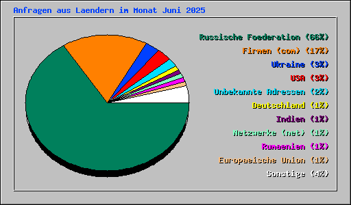 Anfragen aus Laendern im Monat Juni 2025