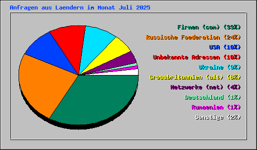 Anfragen aus Laendern im Monat Juli 2025