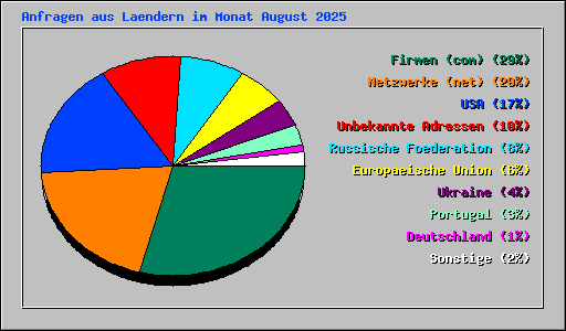 Anfragen aus Laendern im Monat August 2025