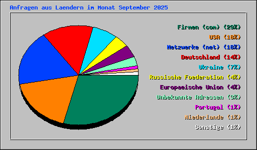 Anfragen aus Laendern im Monat September 2025