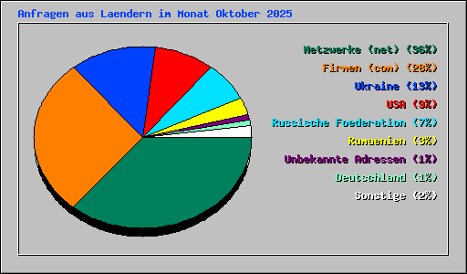 Anfragen aus Laendern im Monat Oktober 2025