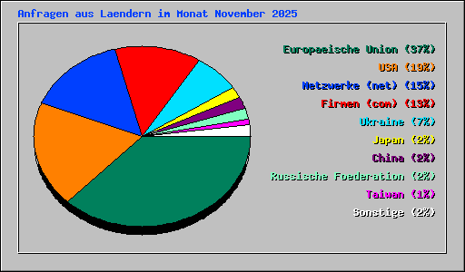 Anfragen aus Laendern im Monat November 2025
