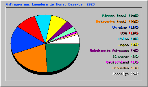 Anfragen aus Laendern im Monat Dezember 2025