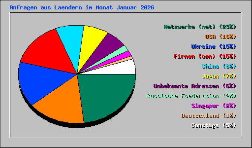 Anfragen aus Laendern im Monat Januar 2026
