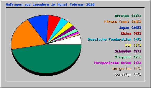 Anfragen aus Laendern im Monat Februar 2026