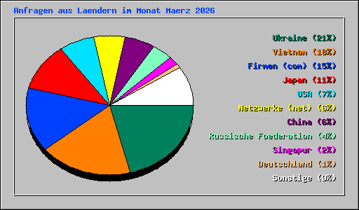 Anfragen aus Laendern im Monat Maerz 2026