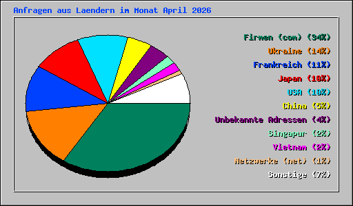 Anfragen aus Laendern im Monat April 2026