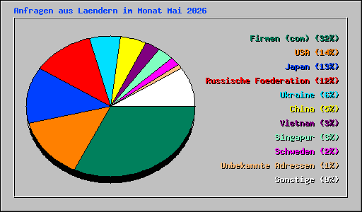 Anfragen aus Laendern im Monat Mai 2026