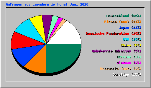 Anfragen aus Laendern im Monat Juni 2026