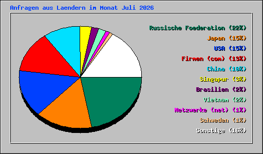 Anfragen aus Laendern im Monat Juli 2026