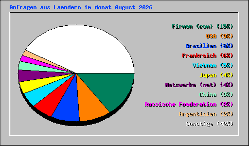 Anfragen aus Laendern im Monat August 2026
