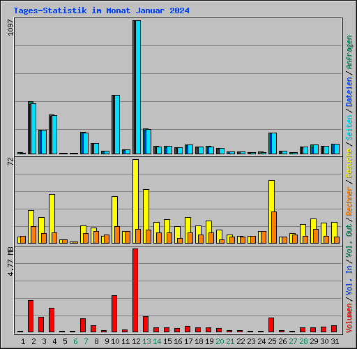 Tages-Statistik im Monat Januar 2024