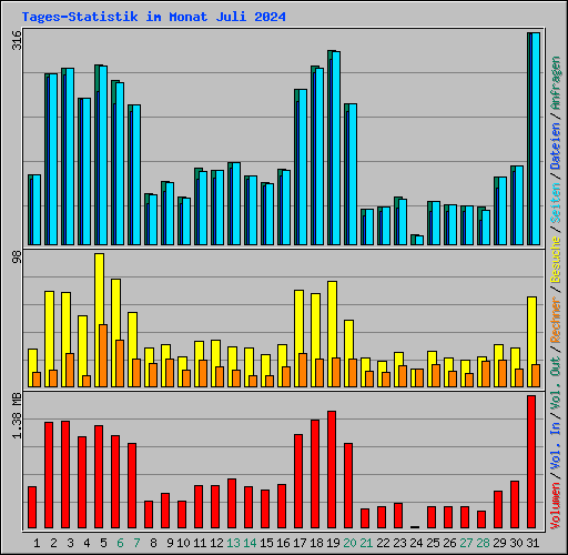 Tages-Statistik im Monat Juli 2024