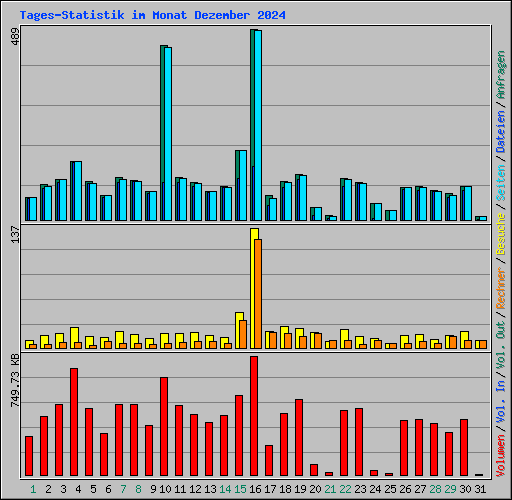 Tages-Statistik im Monat Dezember 2024