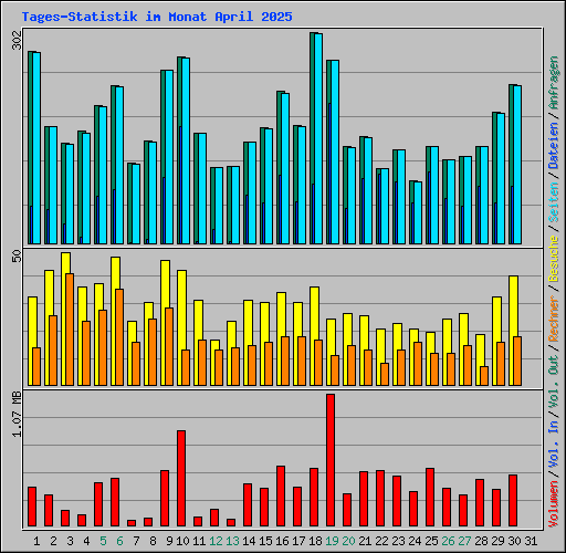 Tages-Statistik im Monat April 2025