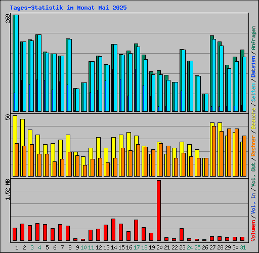 Tages-Statistik im Monat Mai 2025