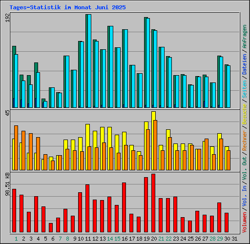 Tages-Statistik im Monat Juni 2025