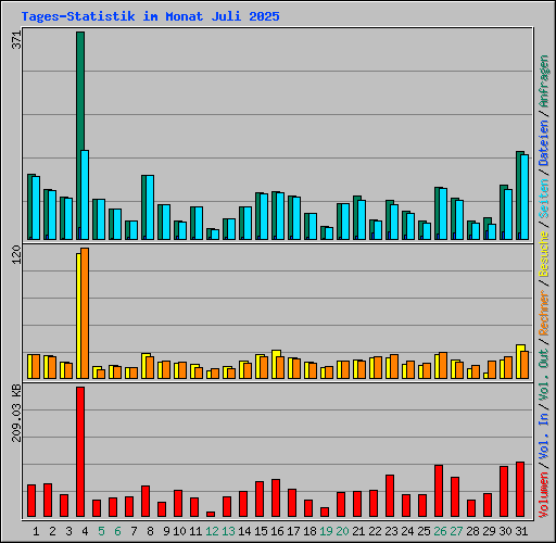 Tages-Statistik im Monat Juli 2025