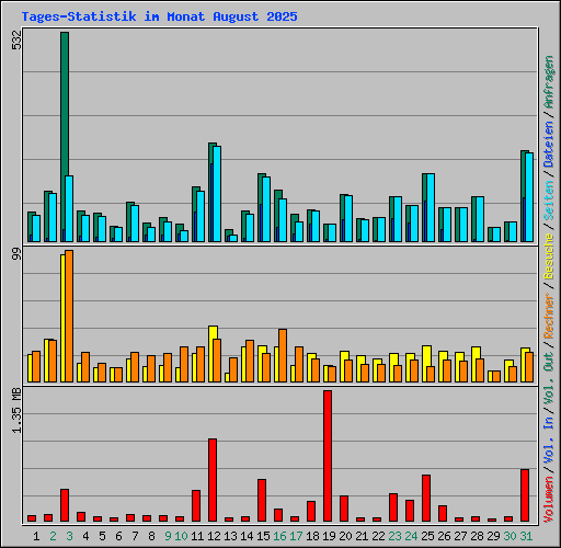 Tages-Statistik im Monat August 2025