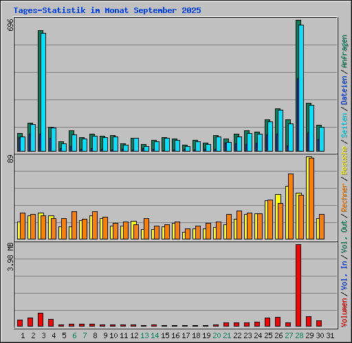 Tages-Statistik im Monat September 2025