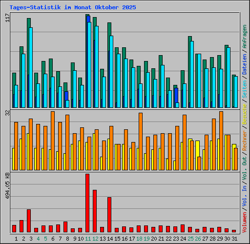 Tages-Statistik im Monat Oktober 2025