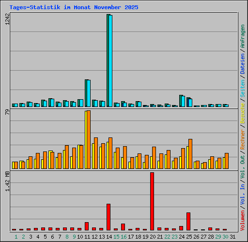 Tages-Statistik im Monat November 2025