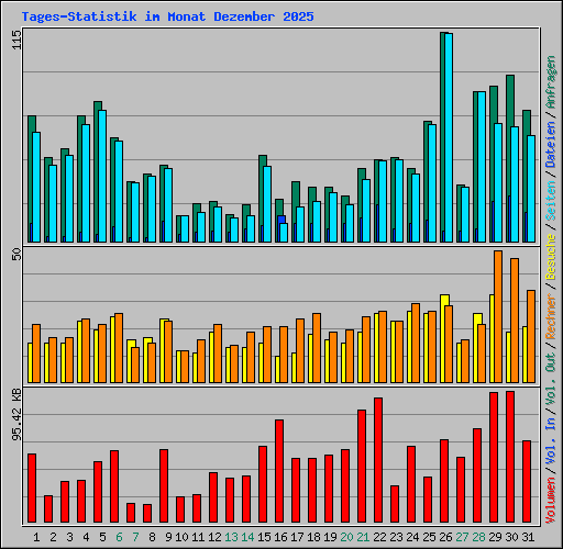 Tages-Statistik im Monat Dezember 2025