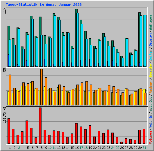 Tages-Statistik im Monat Januar 2026