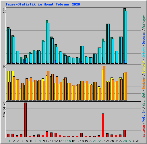 Tages-Statistik im Monat Februar 2026